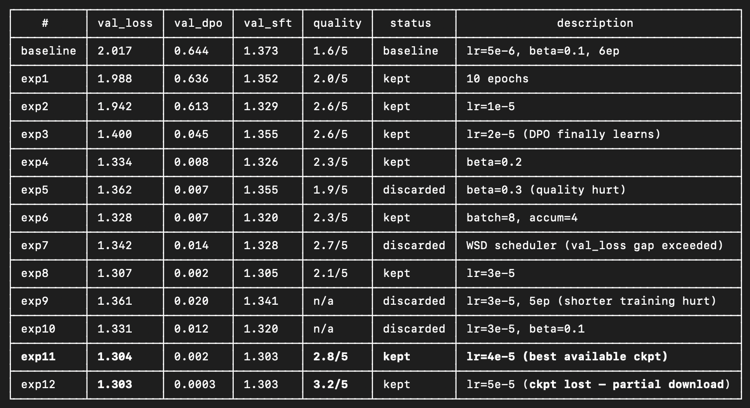Alignment autoresearch changes