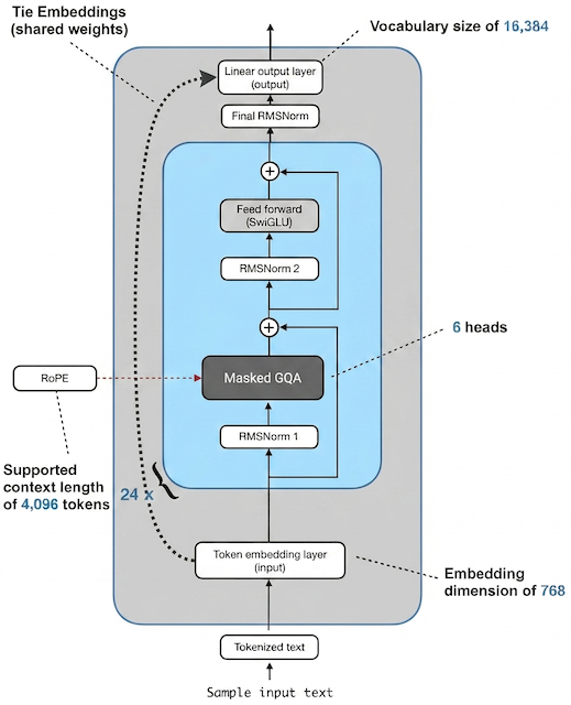DotLM Architecture