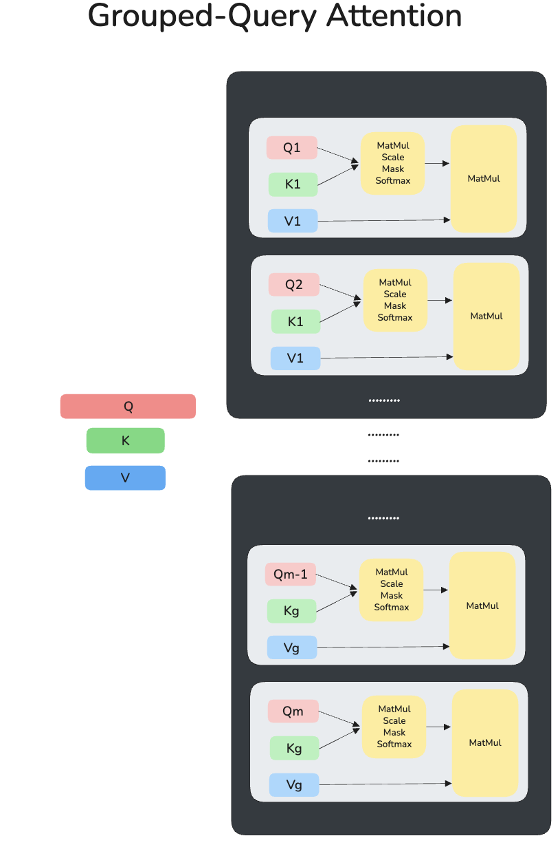 Grouped-Query Attention