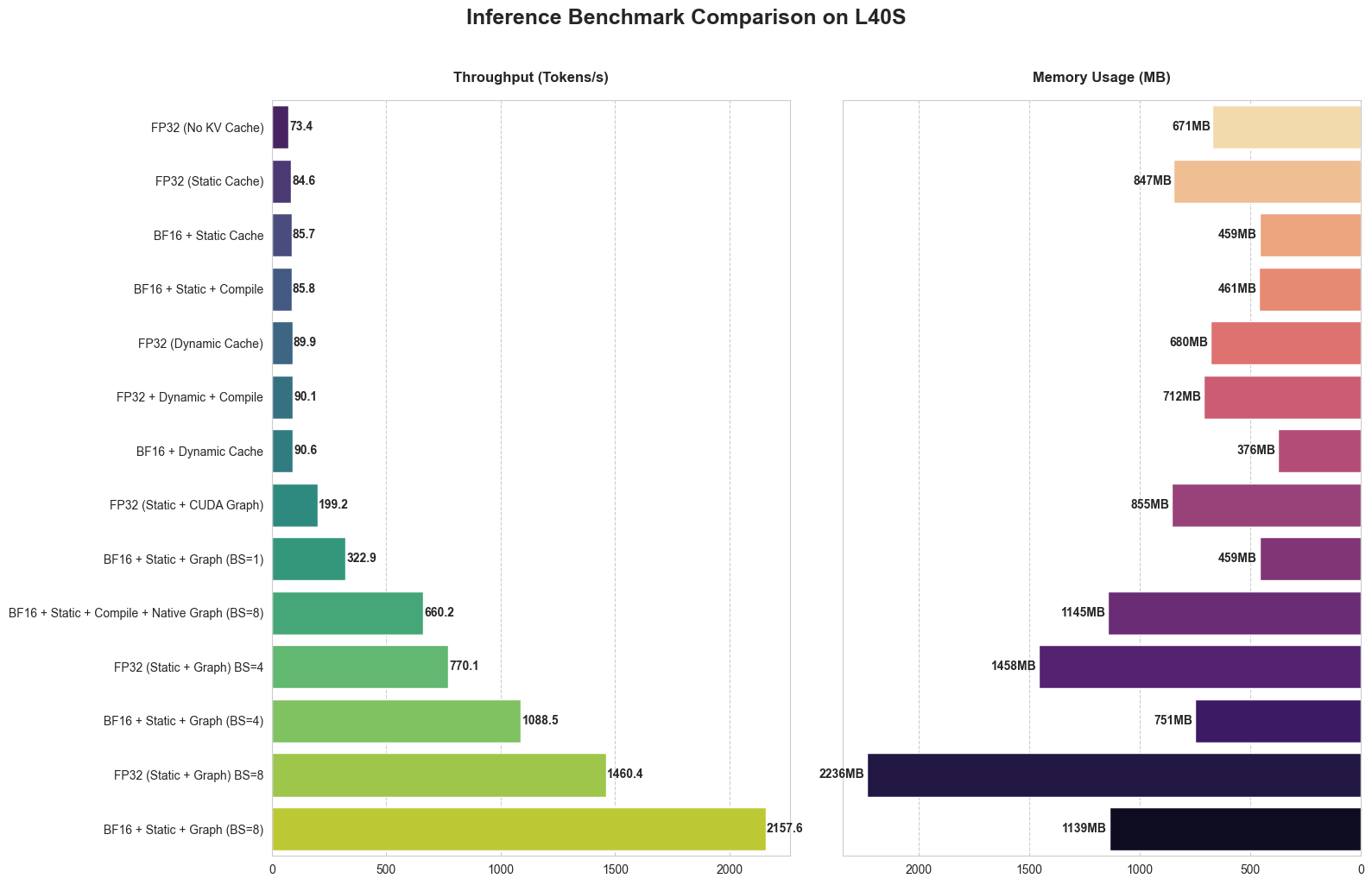 DotLM Inference Analysis