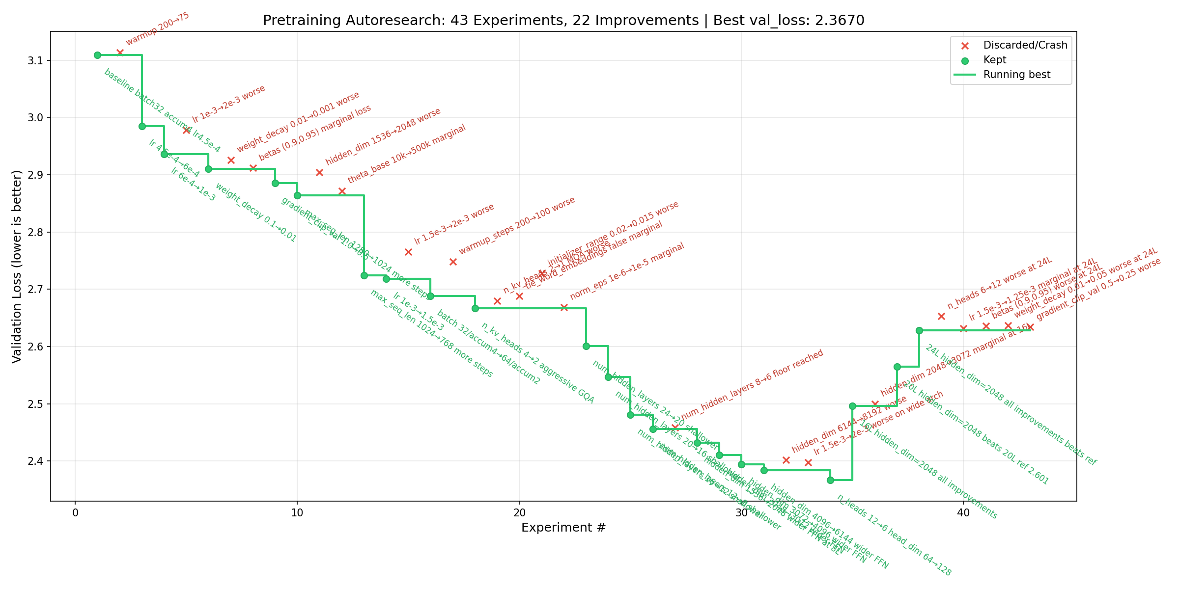 Pretraining autoresearch
