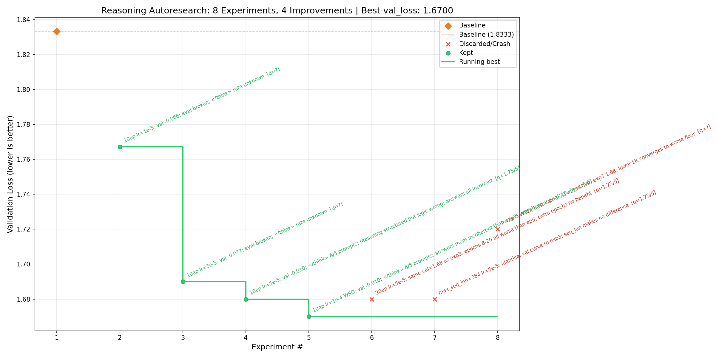 Reasoning autoresearch