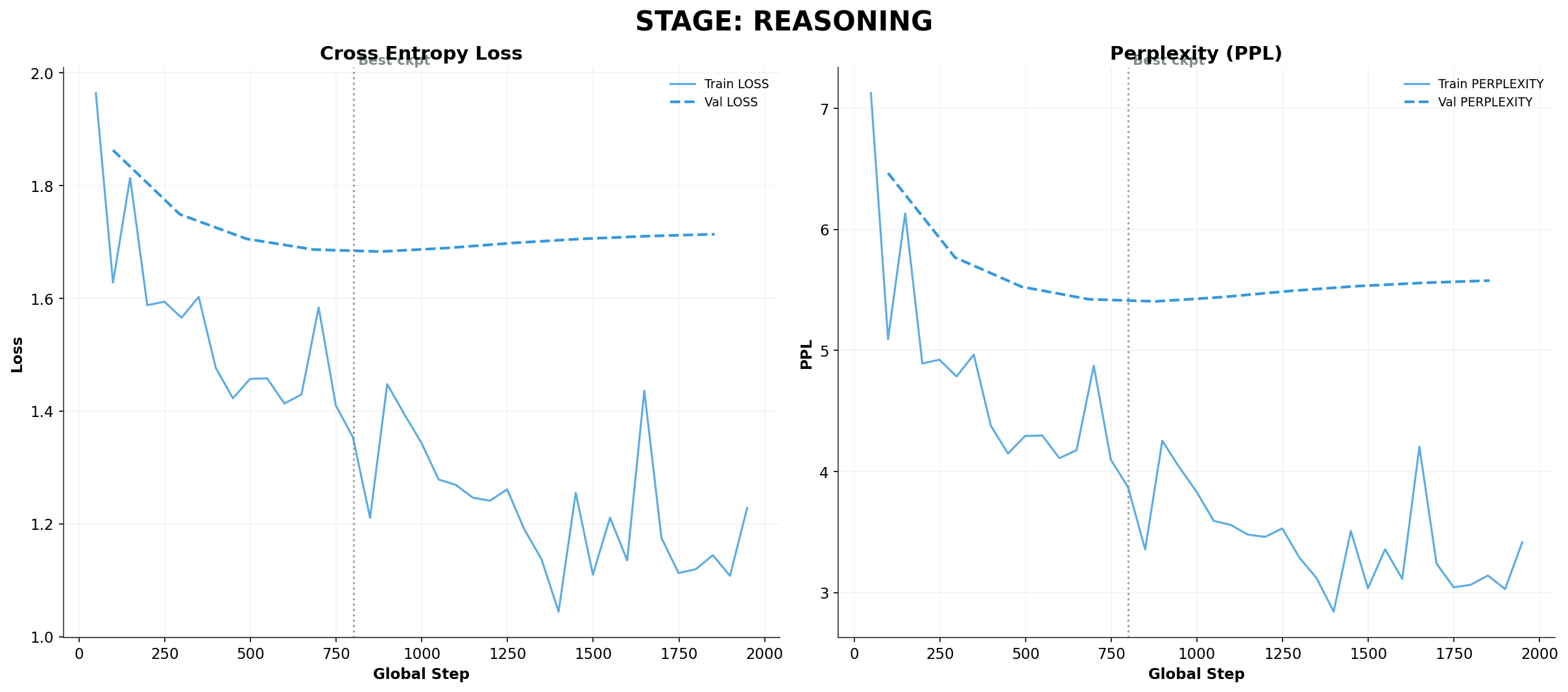 Reasoning metrics