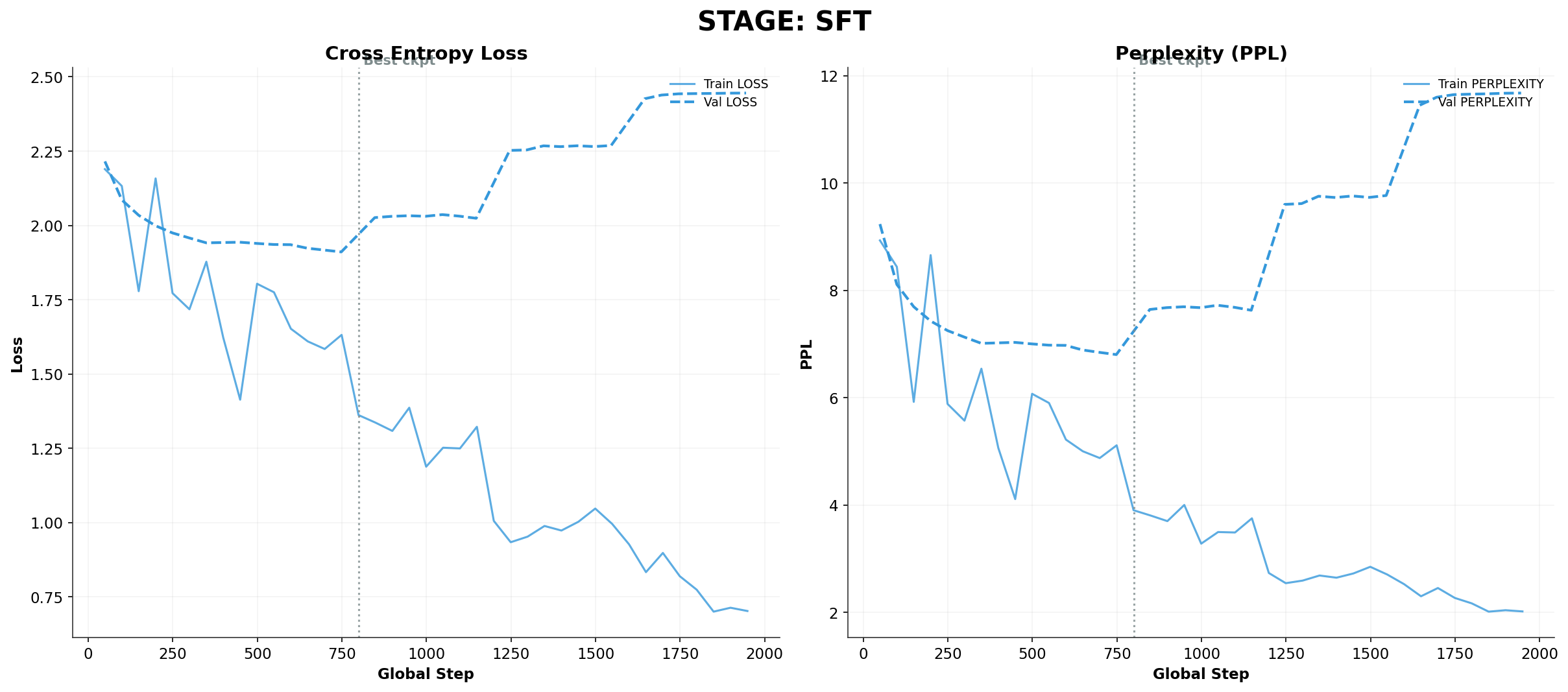 SFT metrics