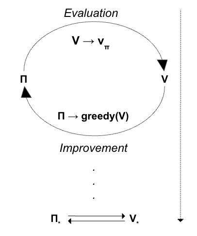 Generalized Policy Iteration