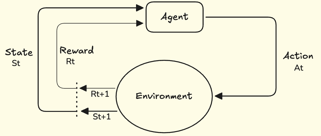 Interaction between Agent and Environment
