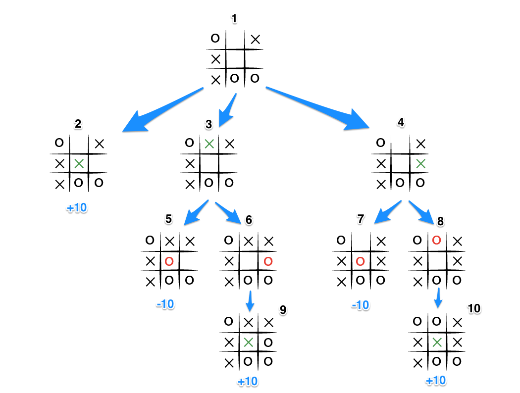 Game Tree