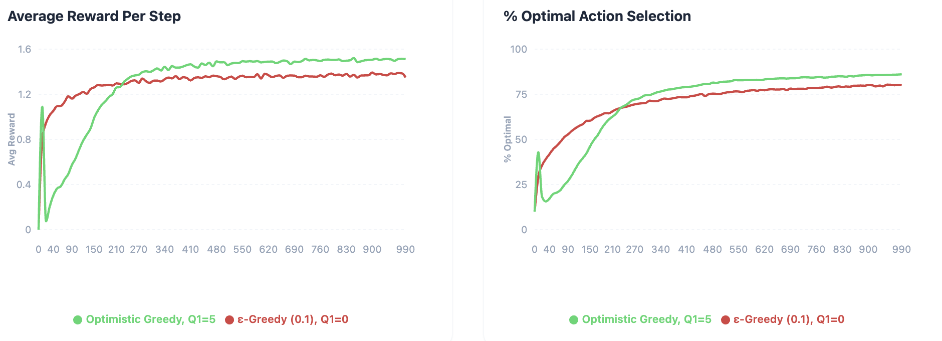 Optimistic Initial Values