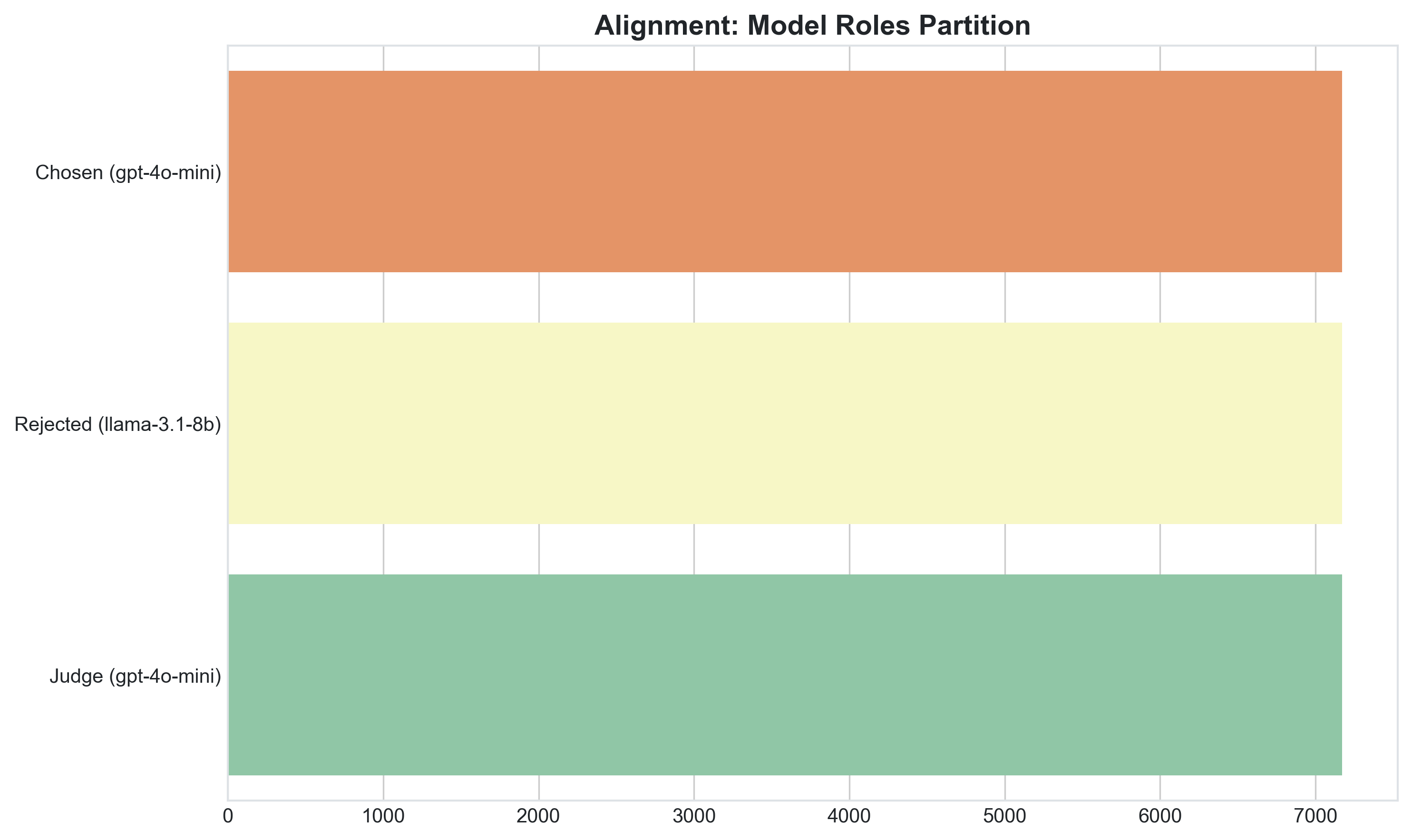 Alignment Models