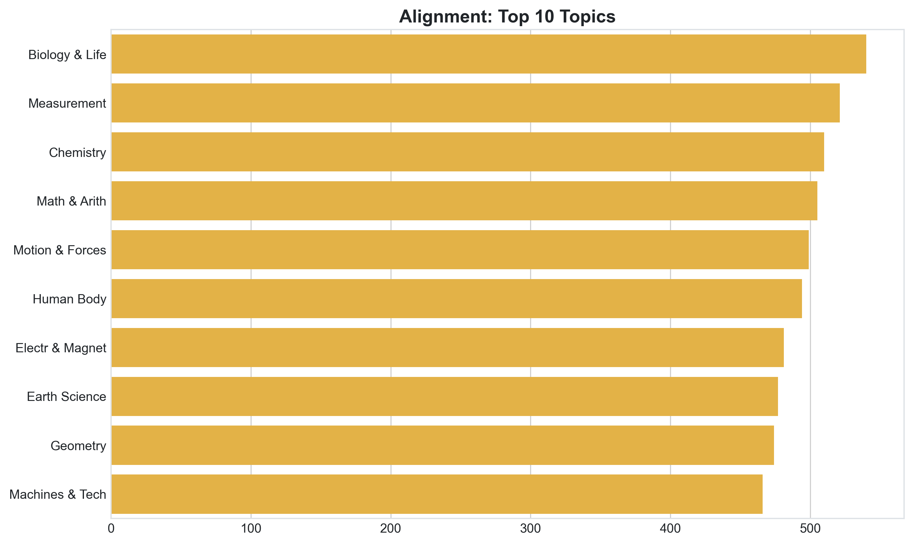 Alignment Topics