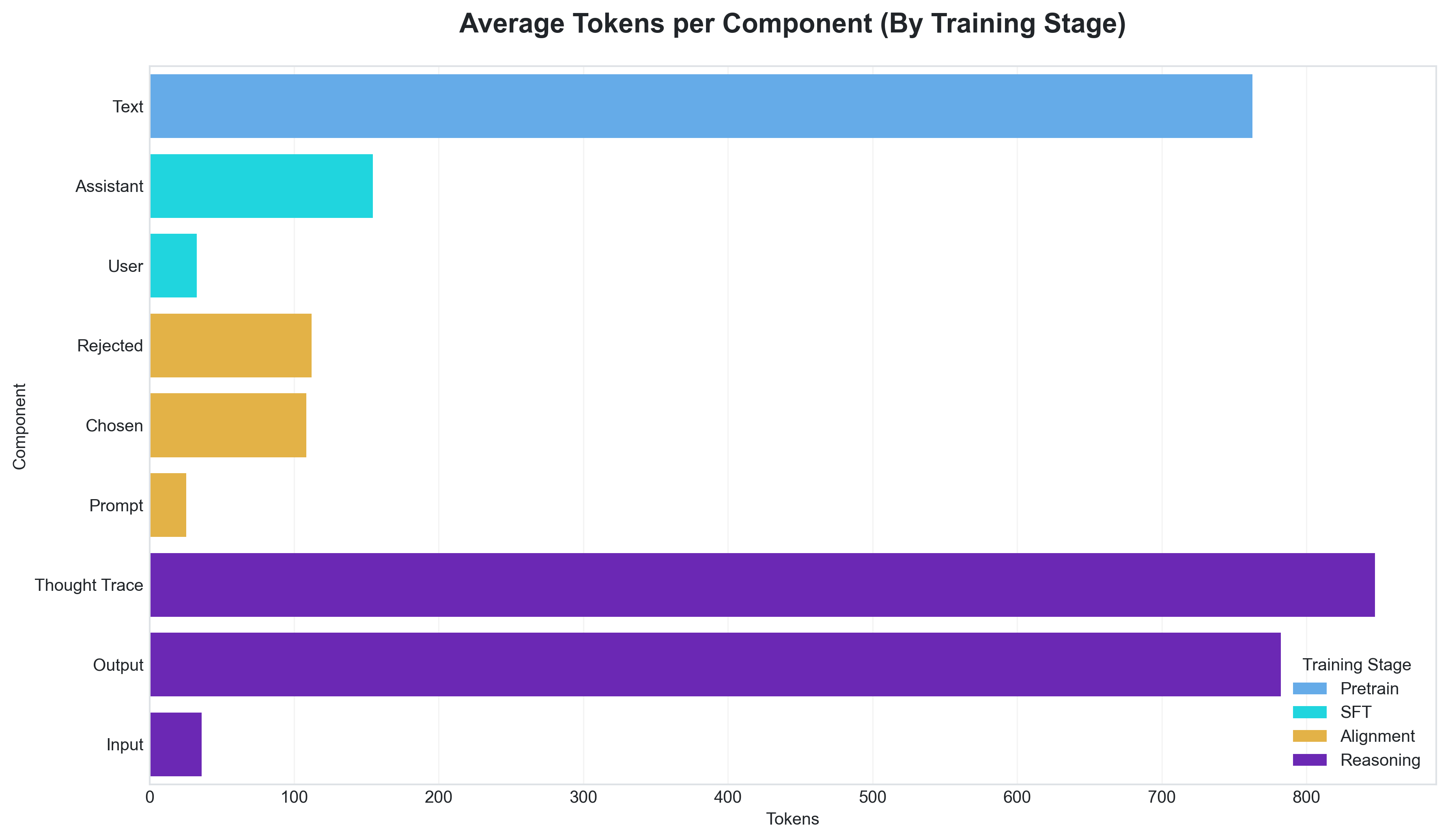 Average Tokens per Component