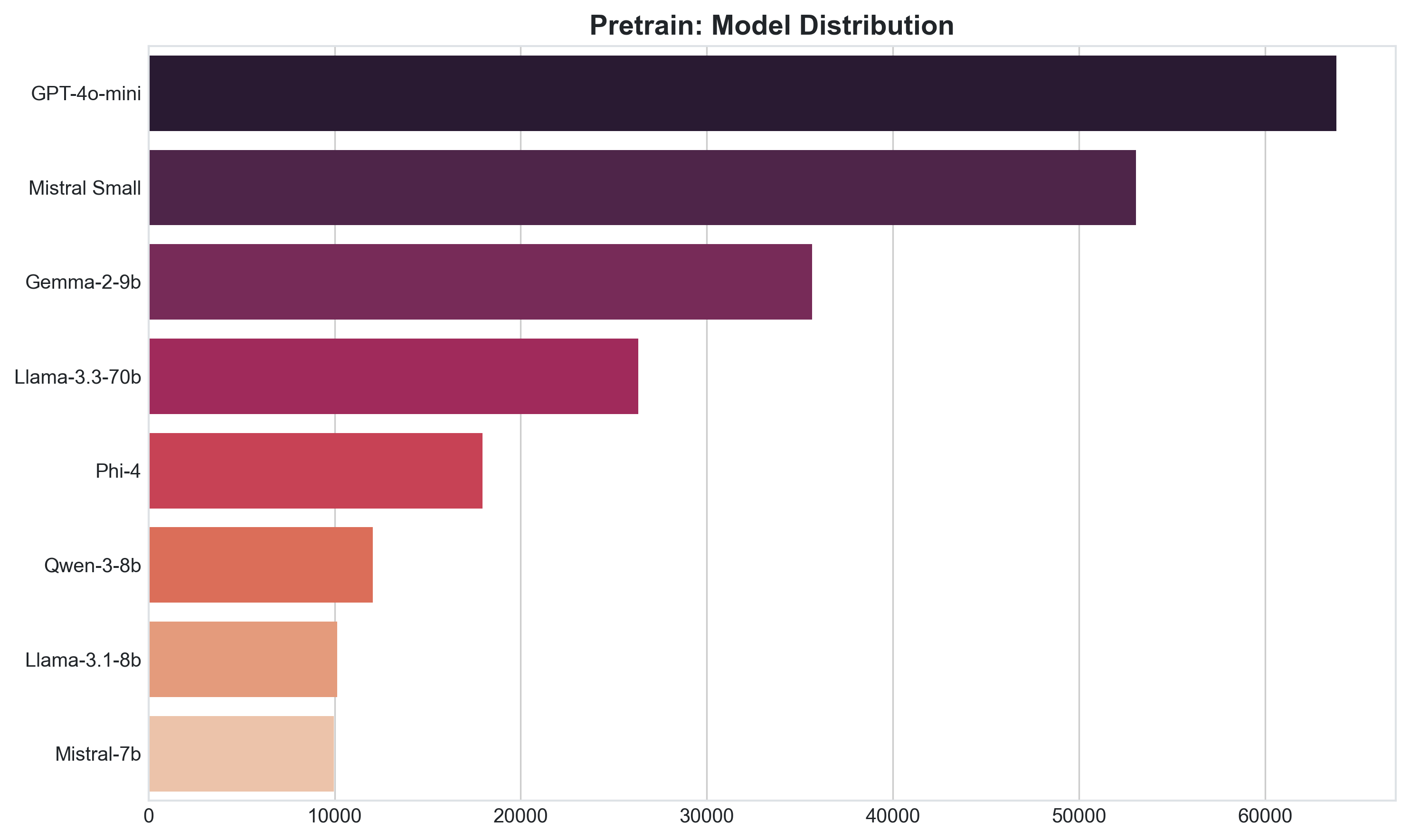 Pretrain Models