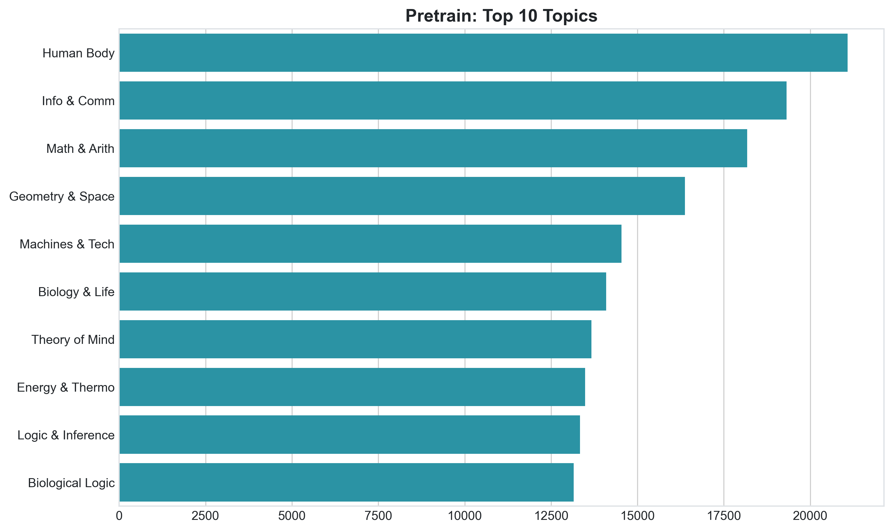 Pretrain Topics