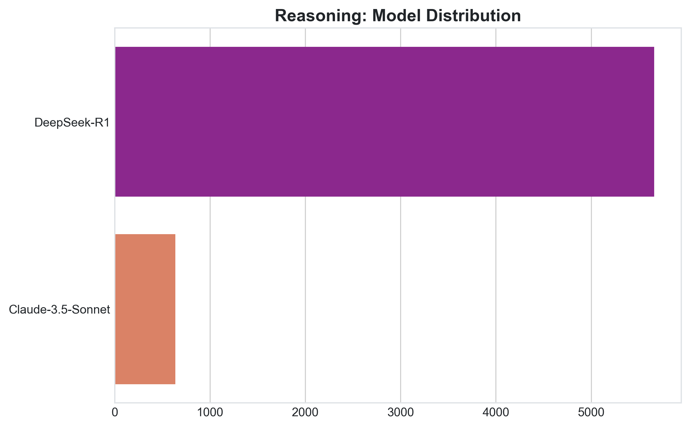 Reasoning Models