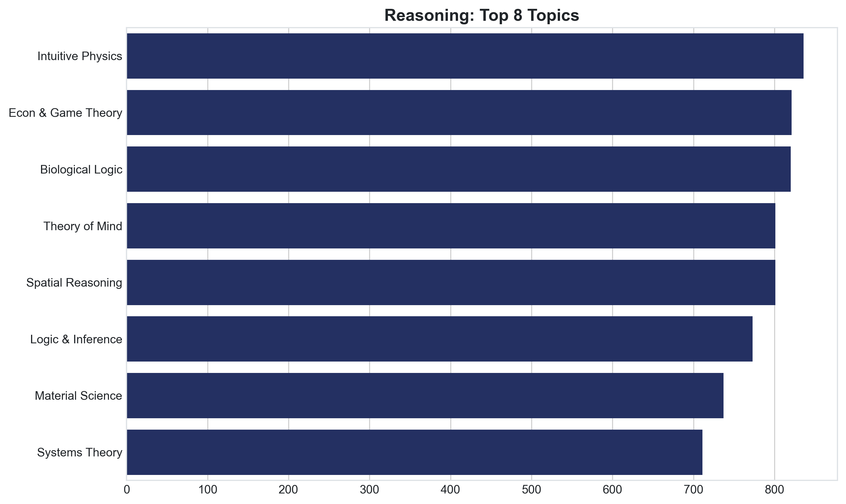 Reasoning Topics