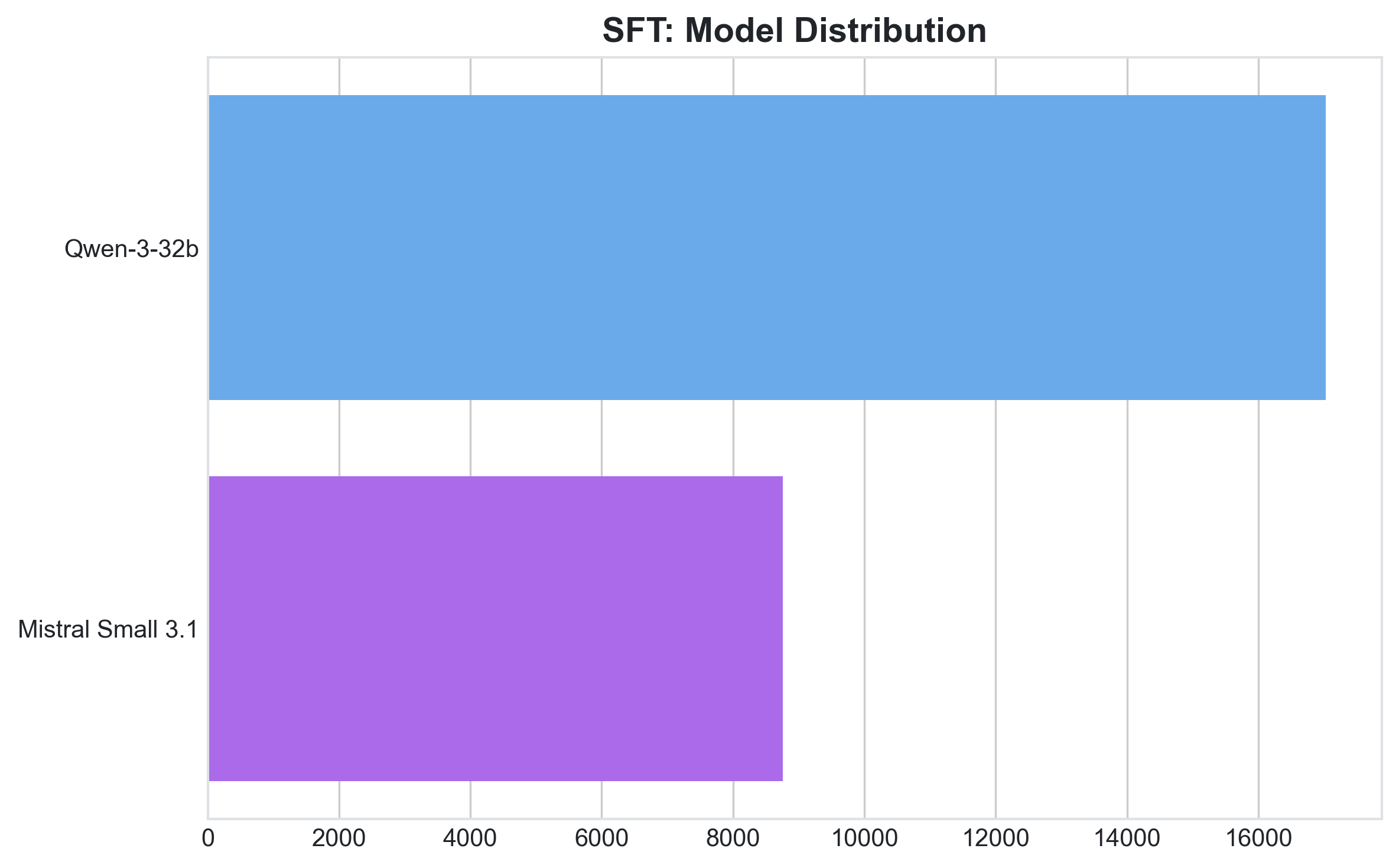 SFT Models