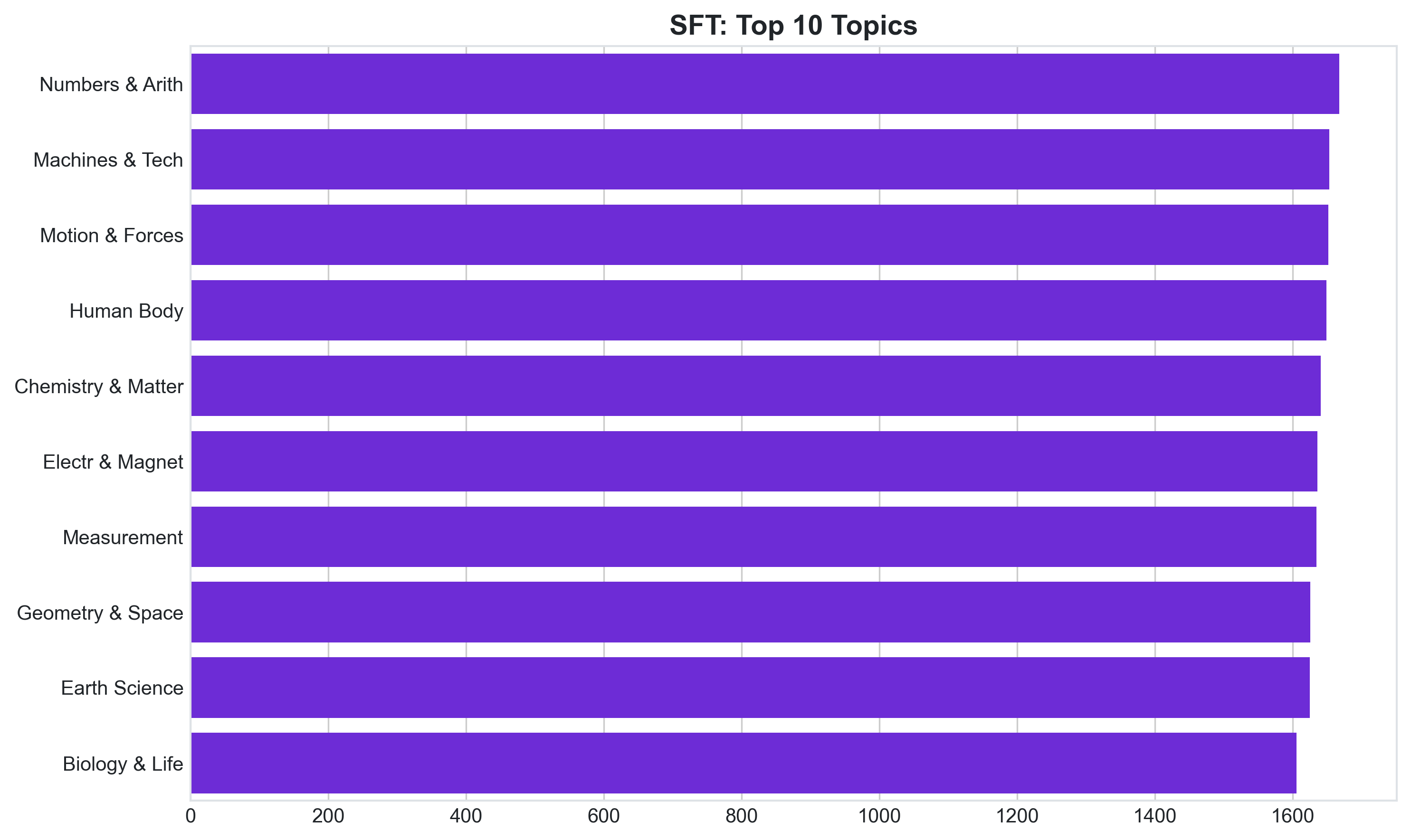 SFT Topics