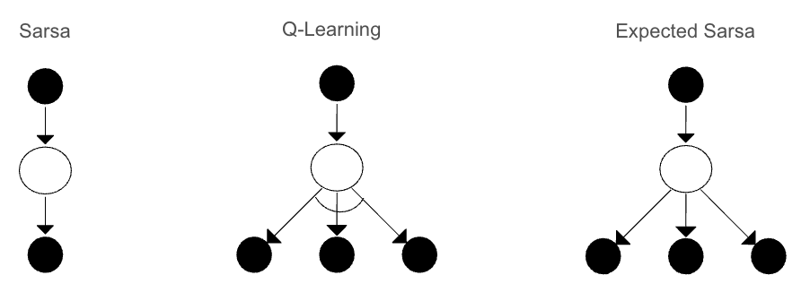 Backup Diagrams