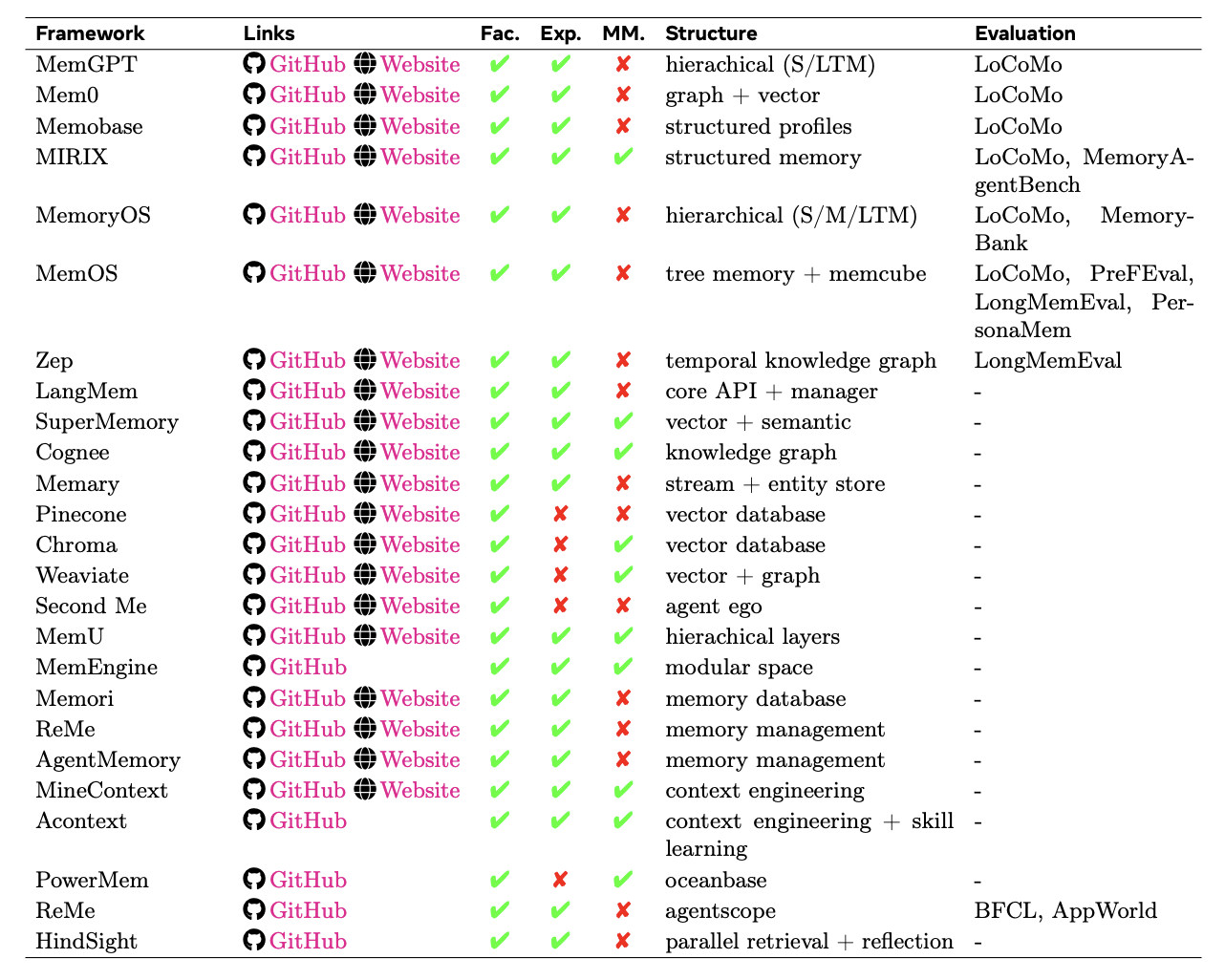 Open-Source Agent Memory Frameworks