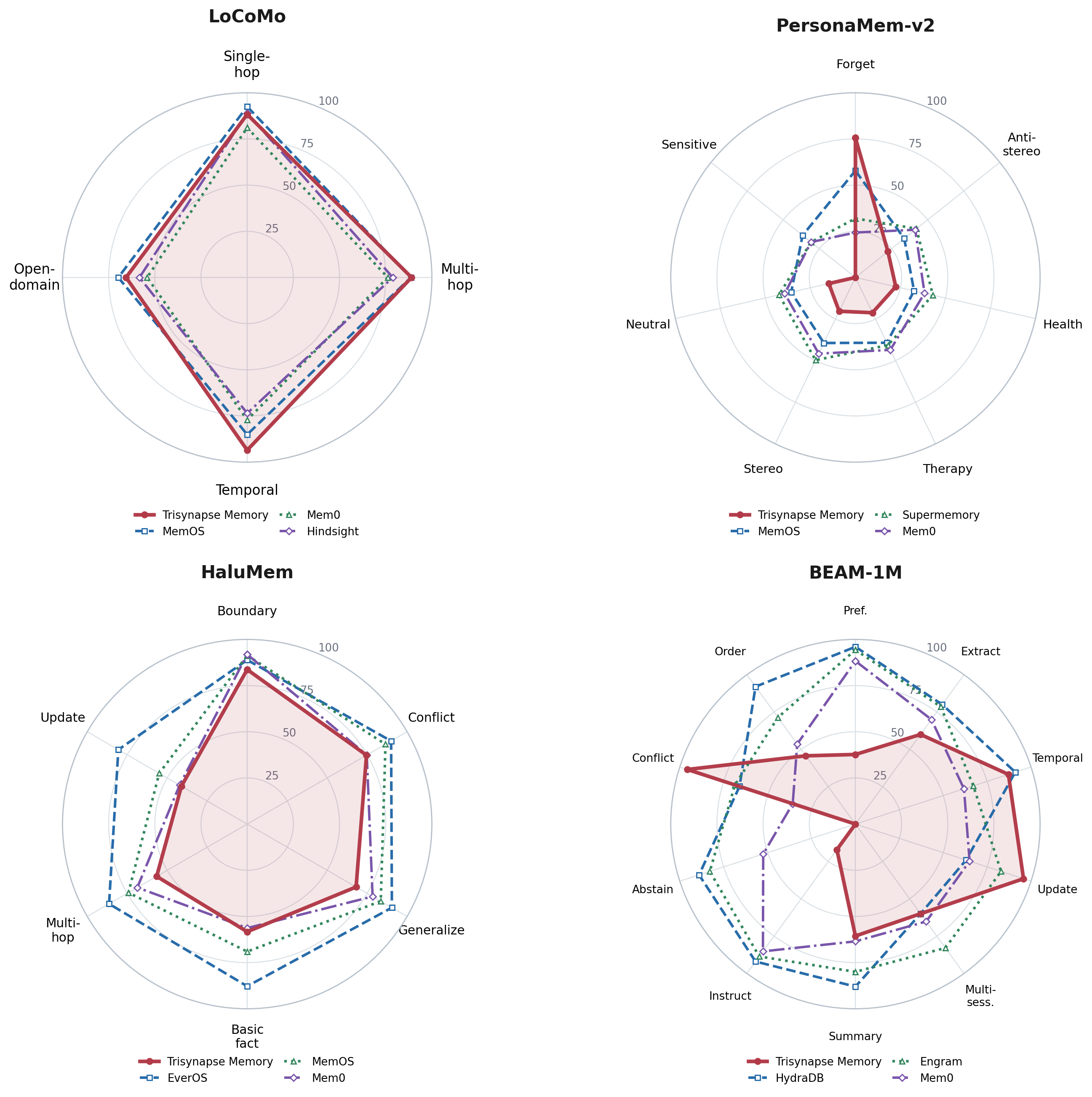 Category profiles on LoCoMo, PersonaMem-v2, HaluMem, and BEAM-1M